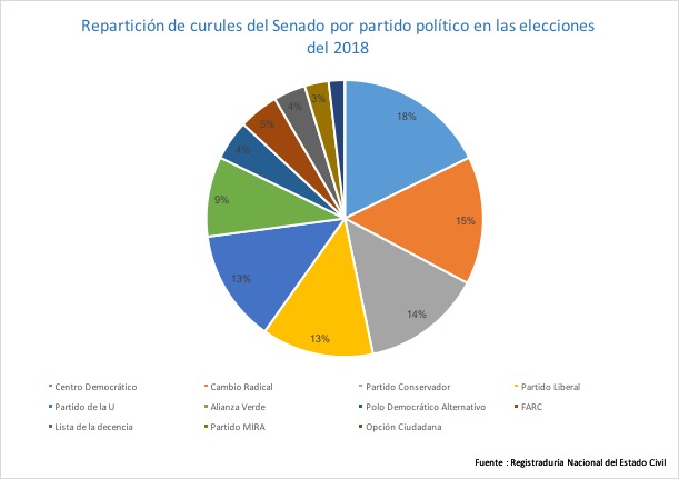 Senado Colombia 2018-2021