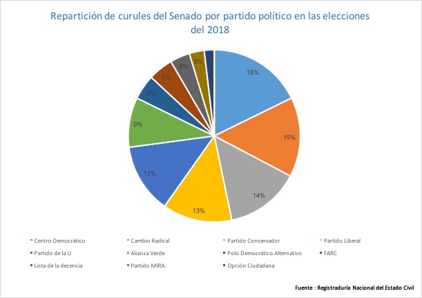 Senado Colombia 2018-2021 Senado Colombia 2018-2021