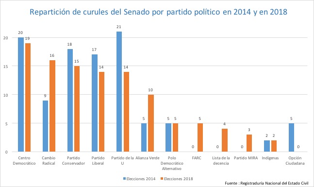 Senado Colombia 14-18 Senado Colombia 14-18