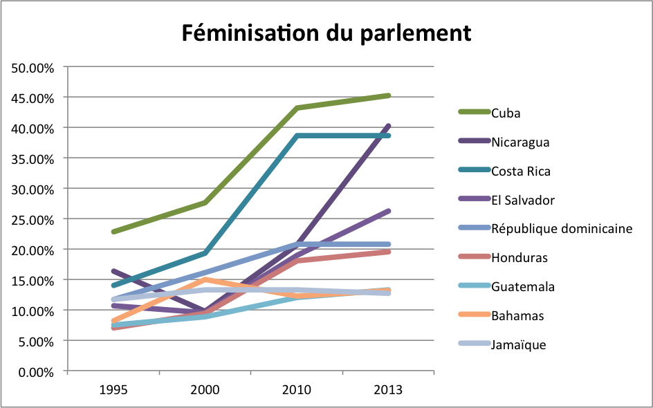 Féminisation du parlement AC