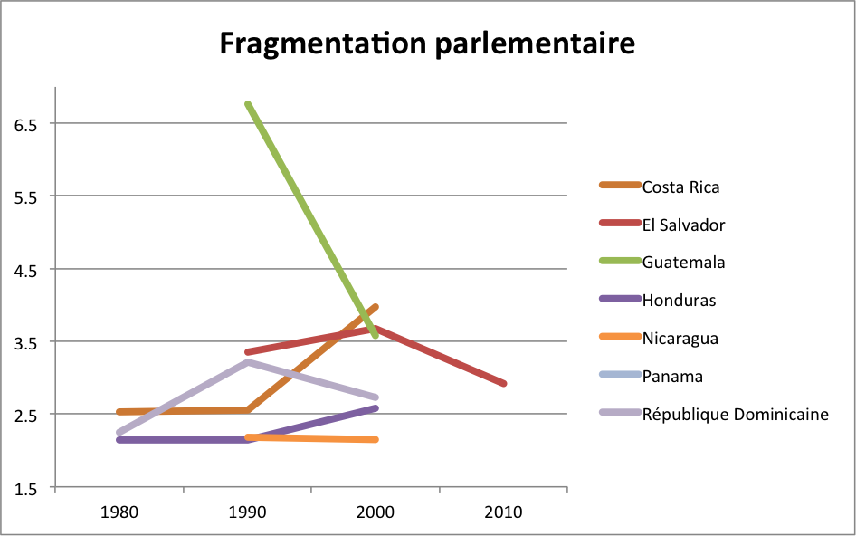 Fragmentation parlementaire Amérique centrale