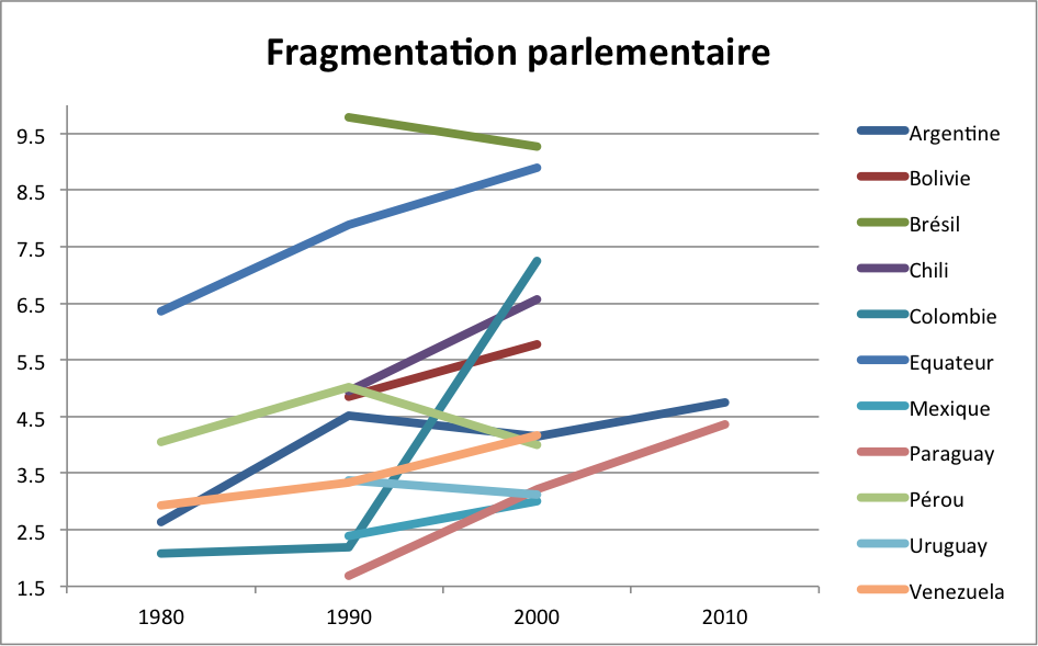 Fragmentation parlementaire Amérique du sud