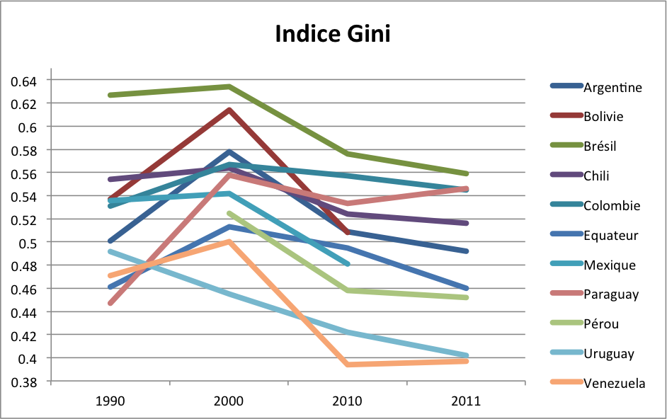 Indice Gini