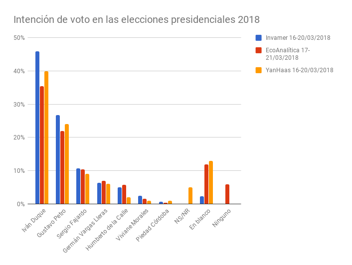 Intención de voto marzo 2018