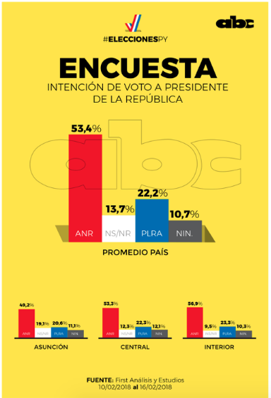 Intention de vote Paraguay 2018