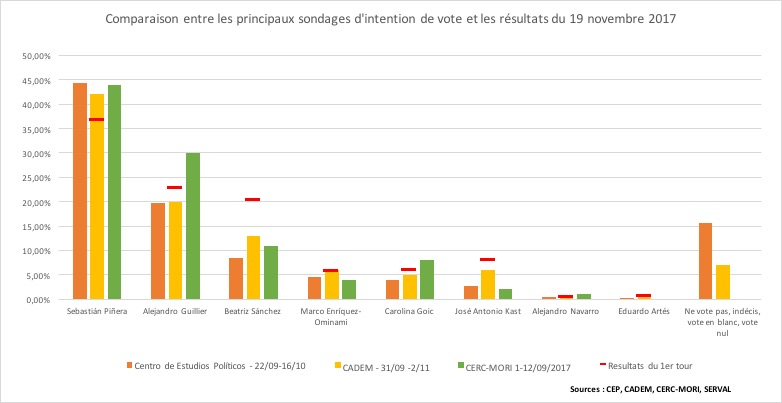 Intention de vote et résultats premier tour Chili 2017