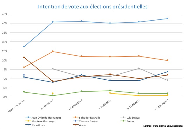 Intention de vote aux élections présidentielles - Honduras 2017