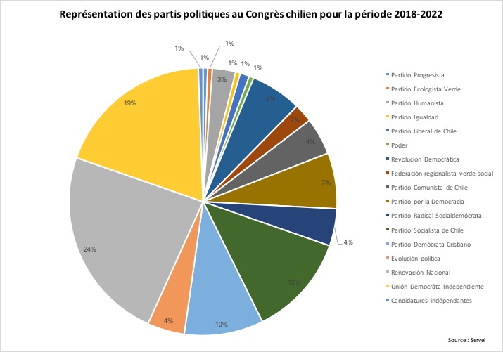 Partis politiques Congrès Chili 2018-2022