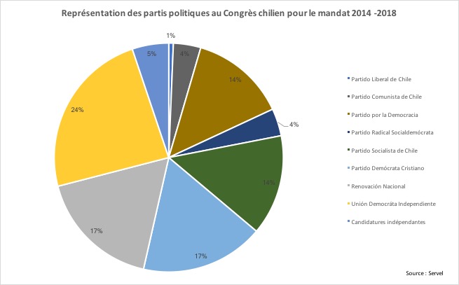 Partis politiques législatives Chili 2014-2018