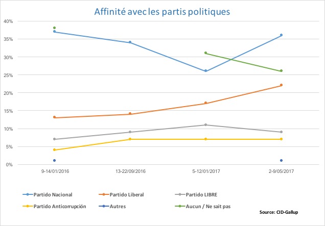 Affinité avec les partis politiques Honduras 2017