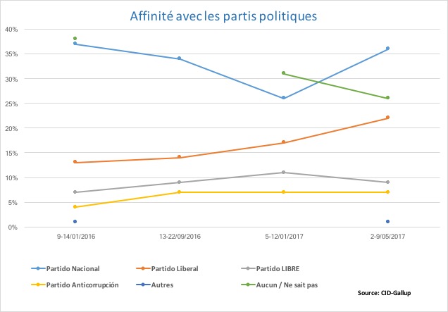 Affinité avec les partis politiques Honduras 2017