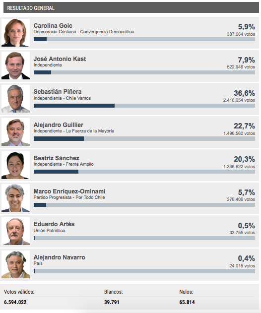 Résultat premier tour Chili 2017