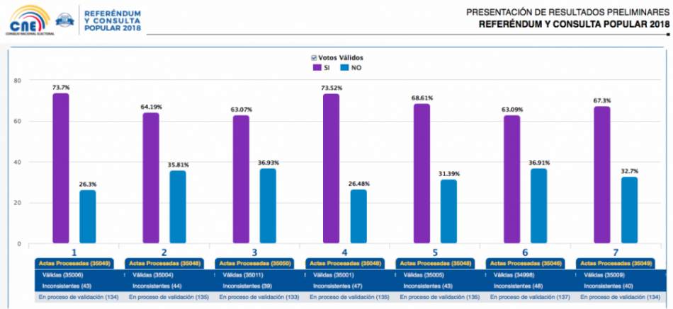 Résultats référendum Équateur 2018