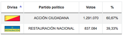 resultados segunda vuelta Costa Rica 2018 resultados segunda vuelta Costa Rica 2018