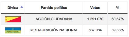 resultados segunda vuelta Costa Rica 2018