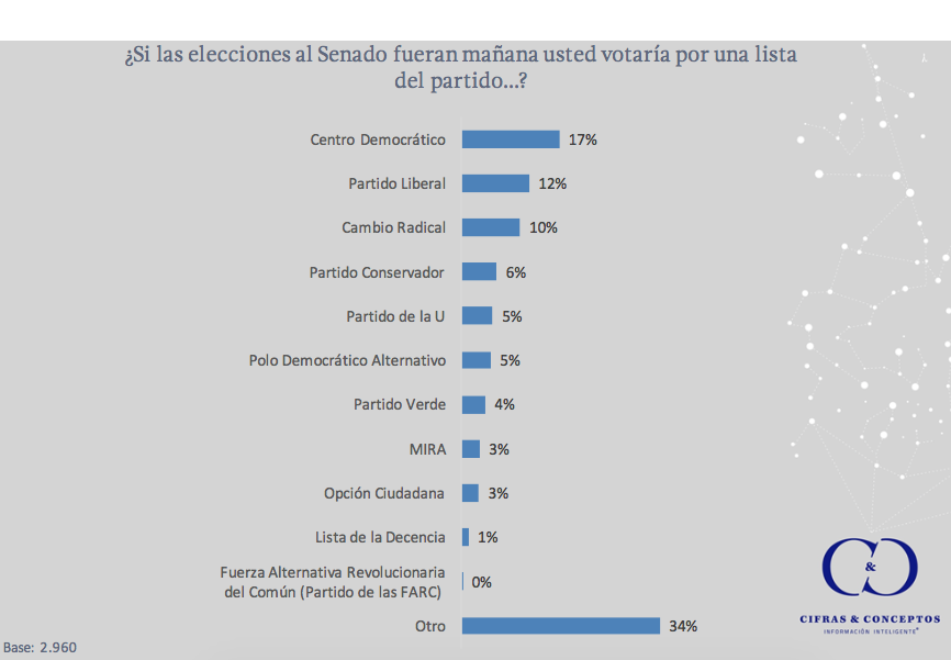 Intención de voto Senado Colombia 2018