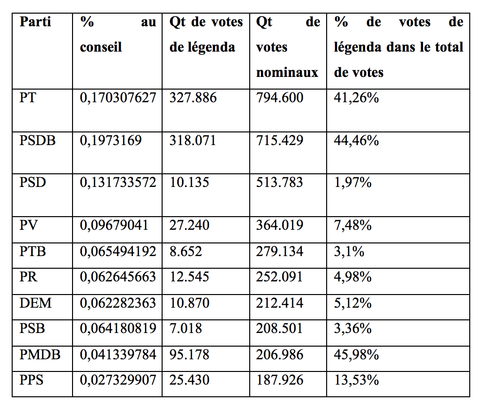 Les 10 partis principaux au conseil municipal - 2012