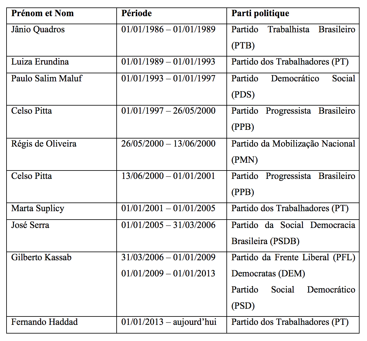 Les maires de la ville de São Paulo (1985-2016)