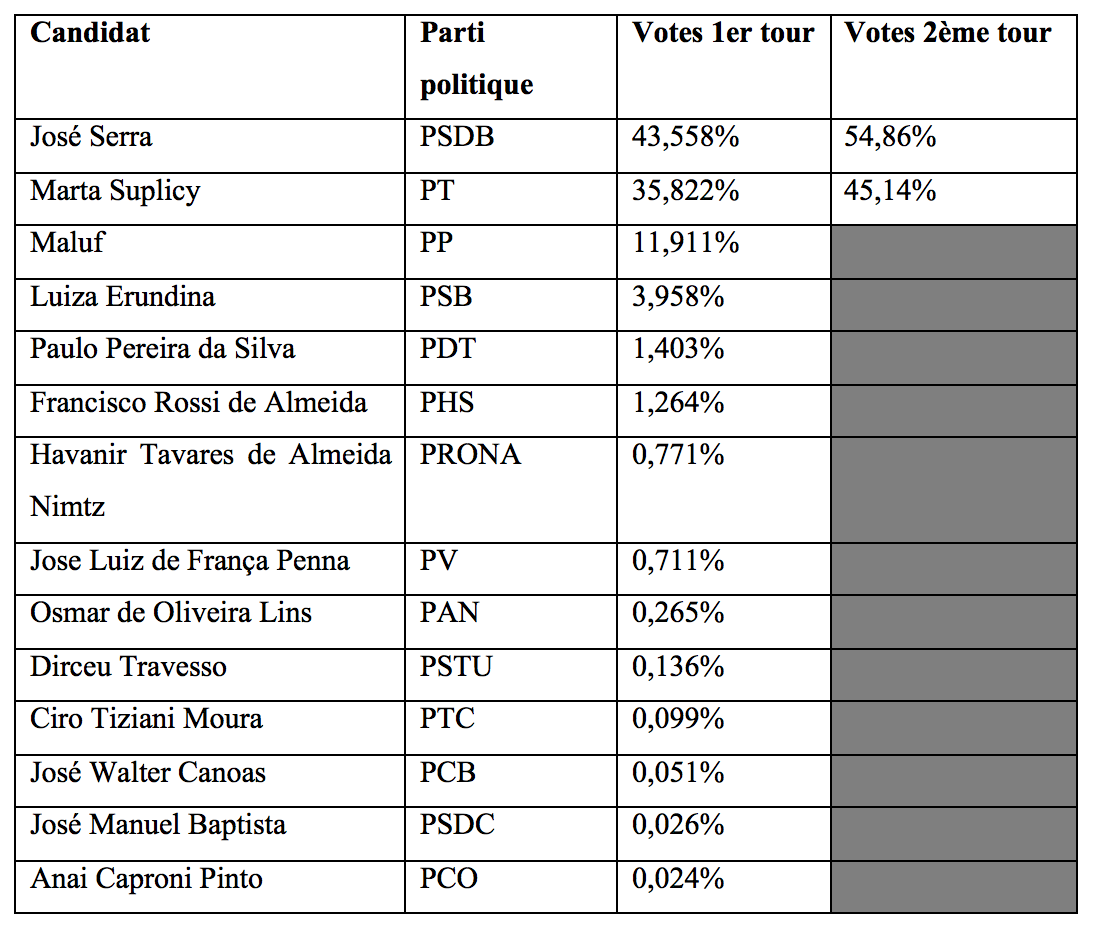 Les données des élections de 2004