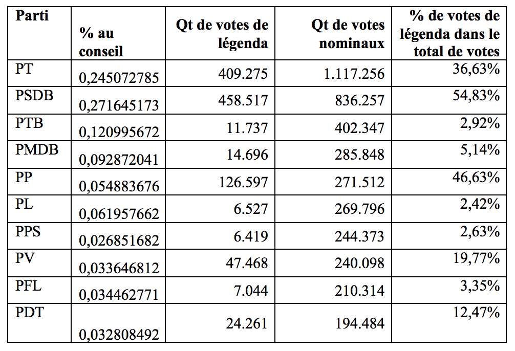 Les 10 partis principaux au conseil municipal