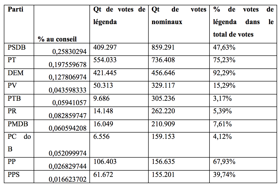 Les 10 partis principaux au conseil municipal - 2008