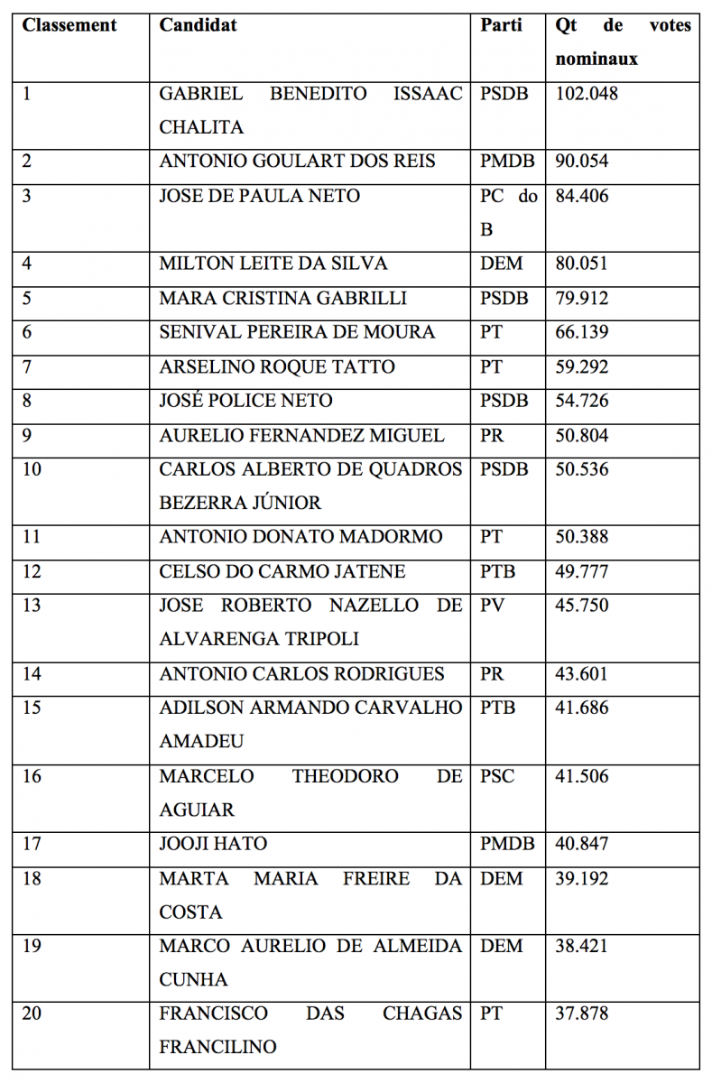 Les 20 candidates le plus votés 