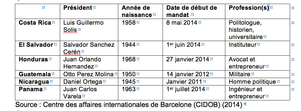 L’Amérique centrale aux urnes (2011-2014), présidents