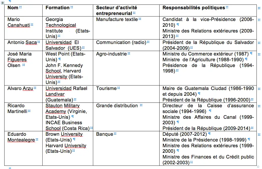 L’Amérique centrale aux urnes (2011-2014)