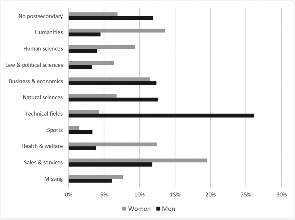Herbaut, Barone, Figure 1. Tertiary field of study of enrolment by gender