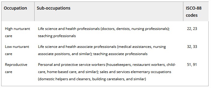 Table 1 - Classification of care occupations