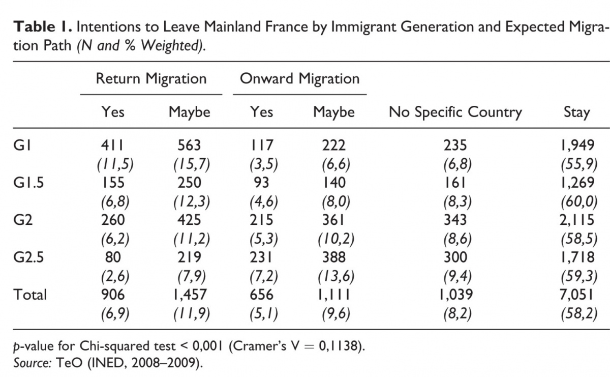 Louise Caron, Figure 1 - Intentions to leave mainland France by Immigrants