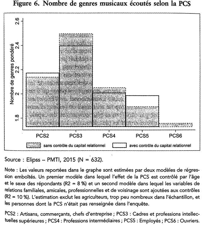 Figure 6 - Nombre de genres musicaux écoutés selon la PCS (p. 299)