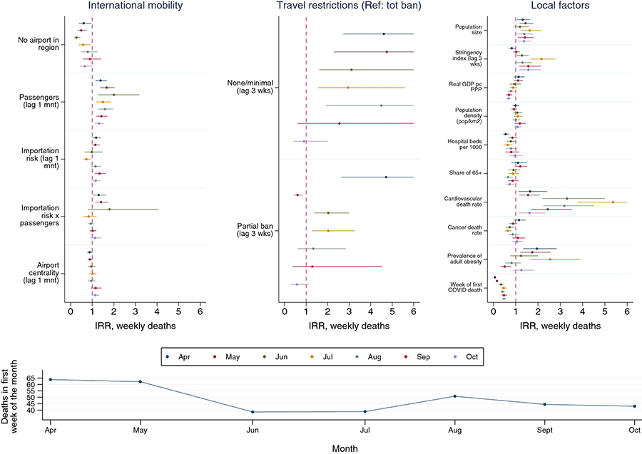 Fig. 3 - Impact of air passenger traffic on the severity of COVID-19 deaths