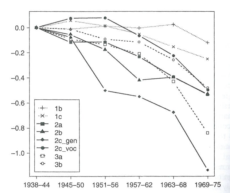 Figure 2.3 - Interaction education x cohort