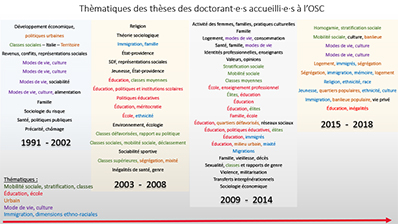 Evolution des thèmes de recherche des doctorants (OSC)