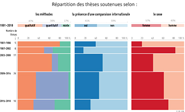 Répartition des thèses par période (OSC)