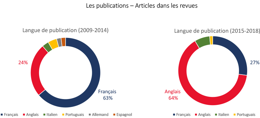 Langue de publication des articles scientifiques (OSC)