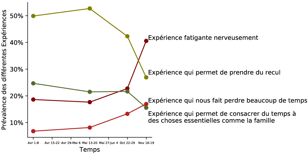 Perception des 2 confinements (projet CoCo, 2020)