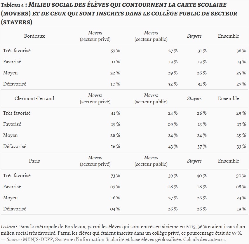 Tab4 - Milieu social des élèves qui contournent la carte scolaire