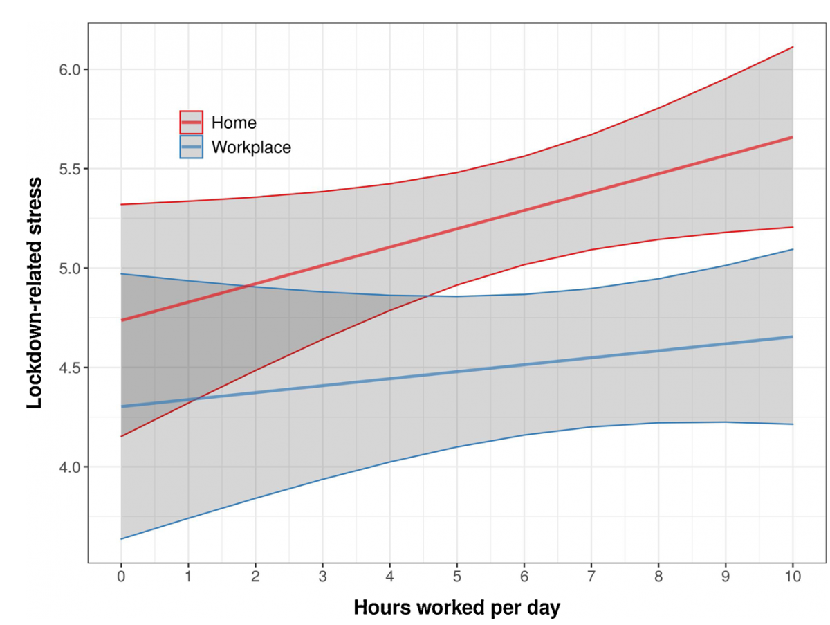 Fig 3. Stress during lockdown and hours worked