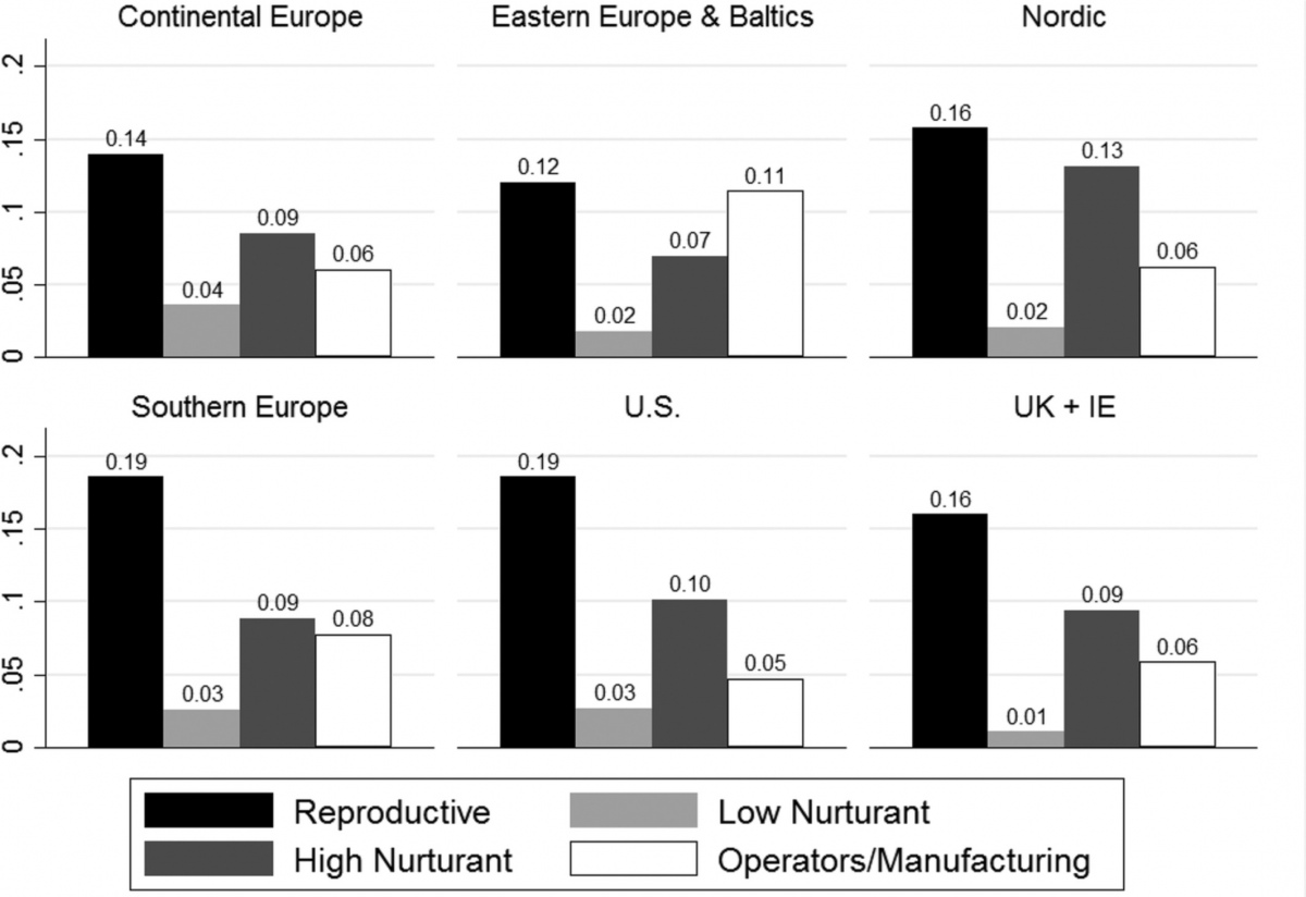 Table 2 - Total employment shares by occupation type and region