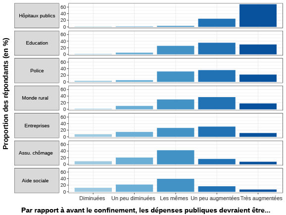 Par rapport à avant le confinement, les dépenses publiques devraient être...