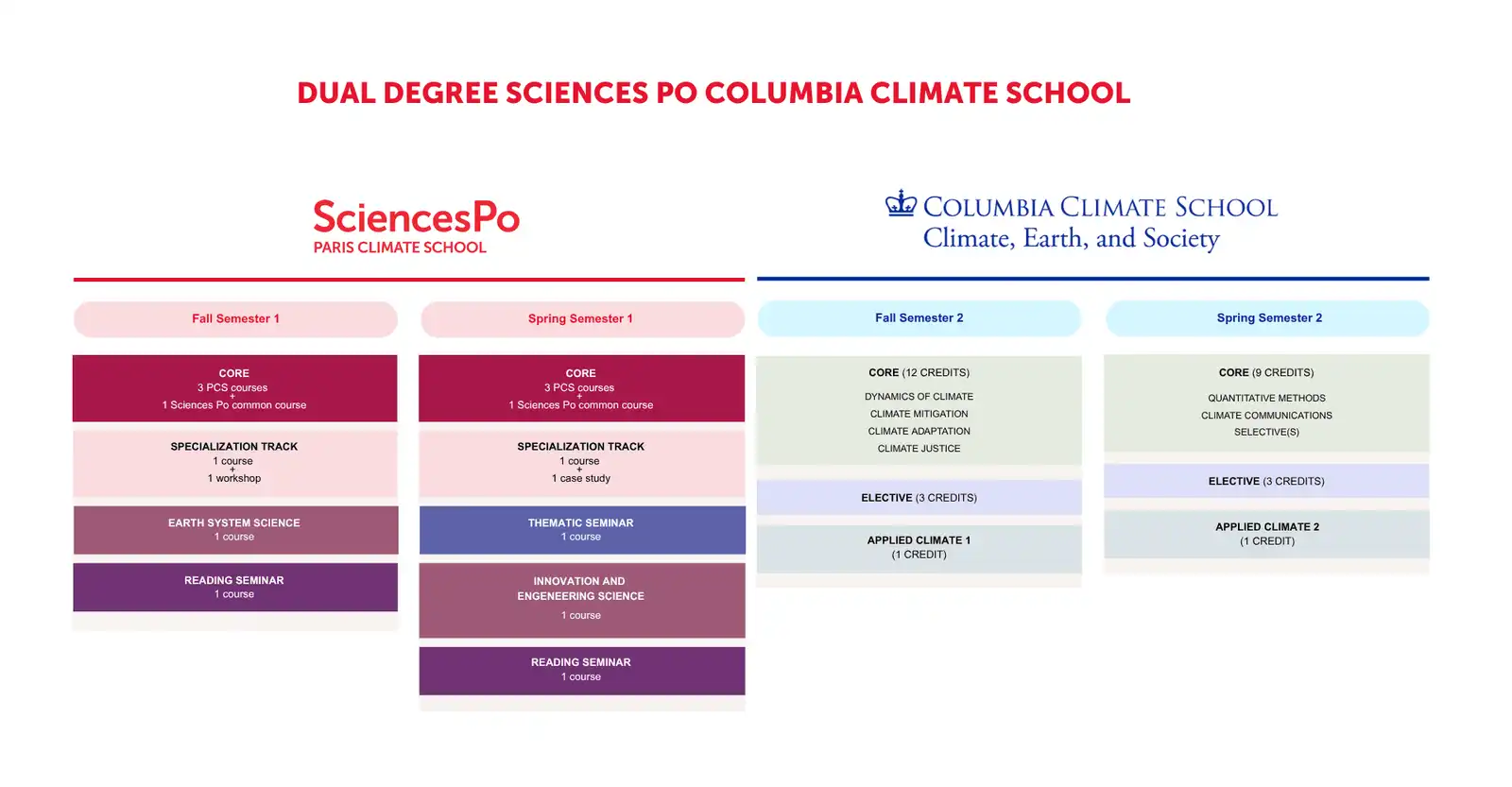 Structure of the Dual Degree Sciences Po - Columbia Climate School