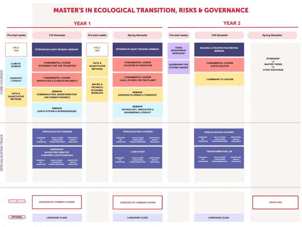 Degree structure of the Master in Ecological Transition, Risks and Governance