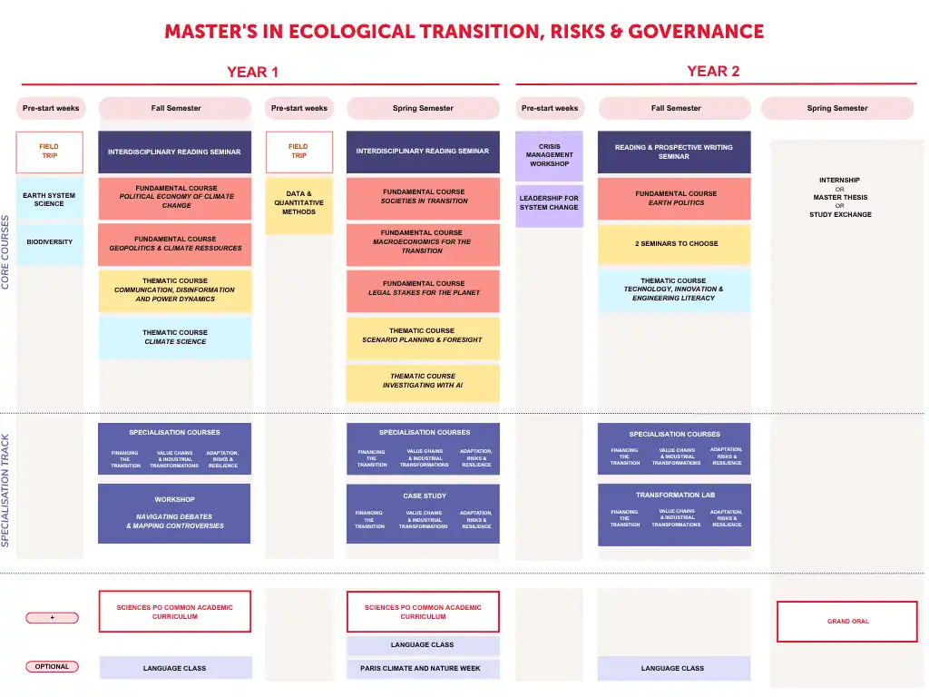 Degree structure for the Master's in Ecological Transition, Risks & Governance