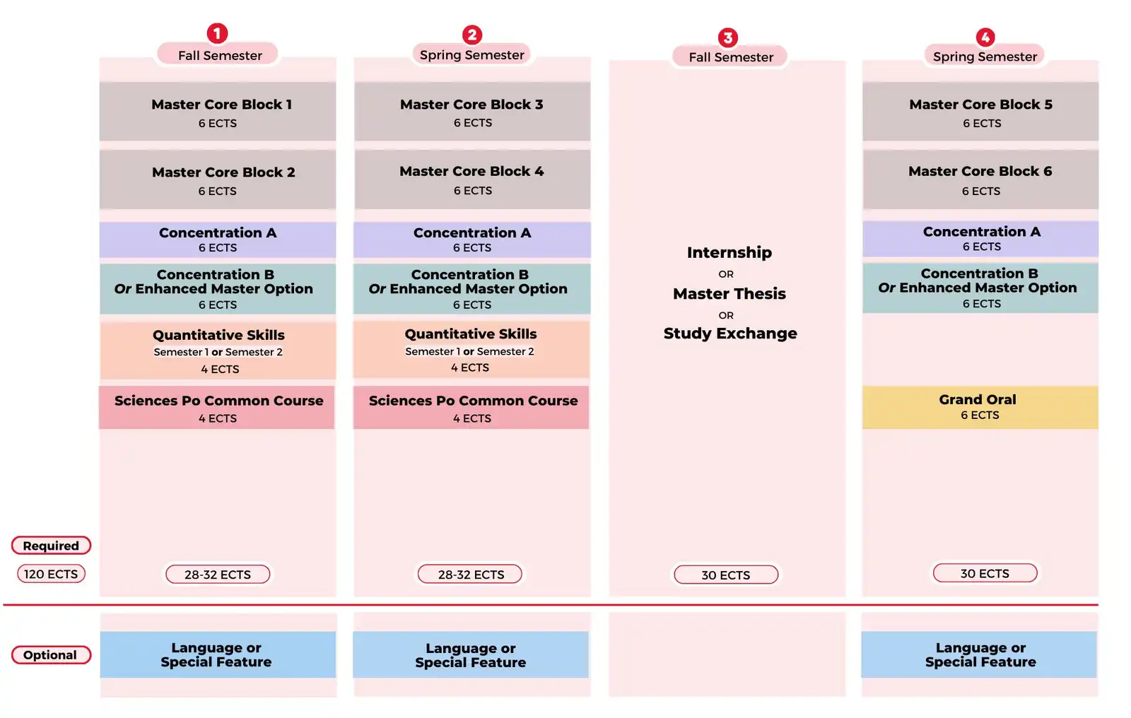 The general degree structure for a two-year program at PSIA