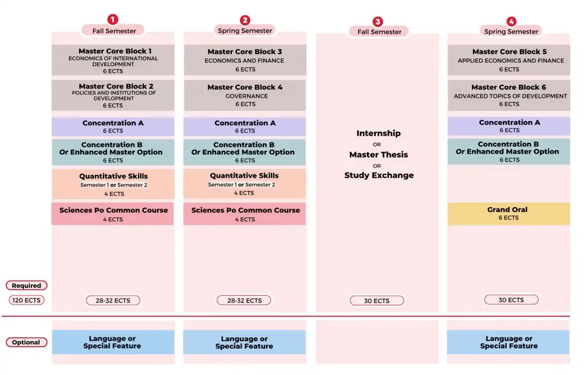 Programme structure of the Master in International Development