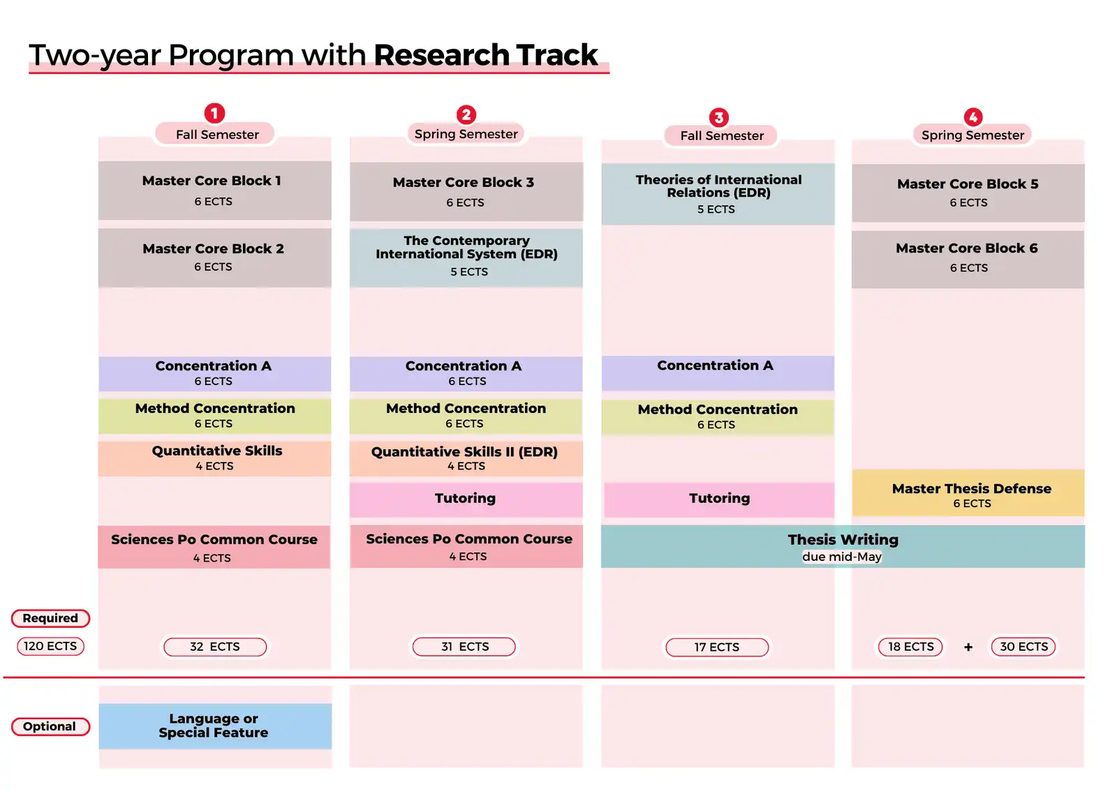 Programme structure of the PSIA research track