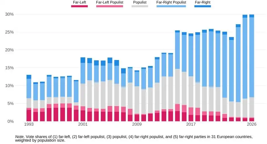 Histogrammes montrant la part des voix obtenues par les partis d'extrême gauche, populistes, d'extrême droite, dans 31 pays européens, pondérée en fonction de la taille de la population, de 1993 à 2026.