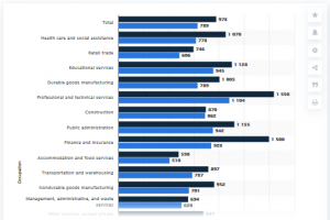 Gender wage gap by industry in the United States in 2018, by median weekly earnings (in U.S. dollars), Statista, 2019